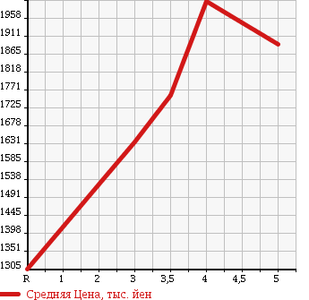 Аукционная статистика: График изменения цены HONDA Хонда  STEPWGN SPADA Спрада  2016 1500 RP3 HONDA SENSING7 PERSON в зависимости от аукционных оценок