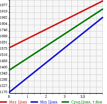 Аукционная статистика: График изменения цены HONDA Хонда  STEPWGN SPADA Спрада  2016 1500 RP3 HONDA SENSING8 PERSON в зависимости от аукционных оценок