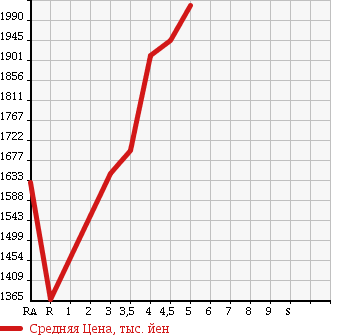 Аукционная статистика: График изменения цены HONDA Хонда  STEPWGN SPADA Спрада  2015 1500 RP3 SPADA в зависимости от аукционных оценок