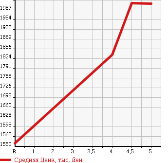 Аукционная статистика: График изменения цены HONDA Хонда  STEPWGN SPADA Спрада  2015 1500 RP3 SPADA * COOL SPIRIT в зависимости от аукционных оценок