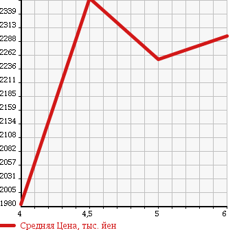 Аукционная статистика: График изменения цены HONDA Хонда  STEPWGN SPADA Спрада  2017 1500 RP3 SPADA * HONDA SENSING в зависимости от аукционных оценок