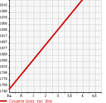 Аукционная статистика: График изменения цены HONDA Хонда  STEPWGN SPADA Спрада  2016 1500 RP3 SPADA ADVANCE PACKAGE BETA в зависимости от аукционных оценок