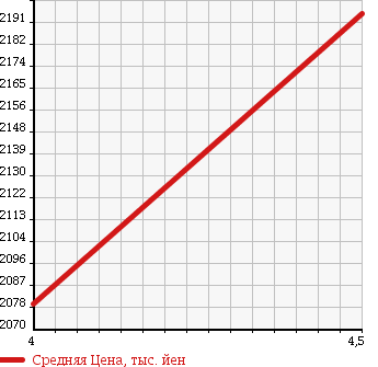 Аукционная статистика: График изменения цены HONDA Хонда  STEPWGN SPADA Спрада  2016 1500 RP3 SPADA COOL SPILITO HO NSENSIN в зависимости от аукционных оценок