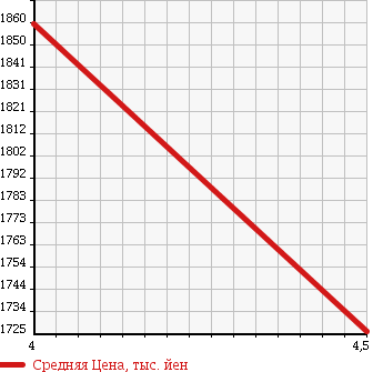 Аукционная статистика: График изменения цены HONDA Хонда  STEPWGN SPADA Спрада  2015 1500 RP3 SPADA COOL SPIRIT в зависимости от аукционных оценок