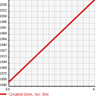 Аукционная статистика: График изменения цены HONDA Хонда  STEPWGN SPADA Спрада  2015 1500 RP4 4WD 8 PERSON в зависимости от аукционных оценок