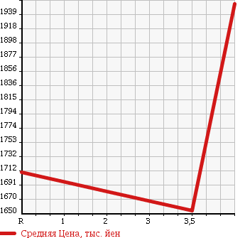 Аукционная статистика: График изменения цены HONDA Хонда  STEPWGN SPADA Спрада  2015 1500 RP4 4WD COOL SPIRIT 7 PERSON в зависимости от аукционных оценок