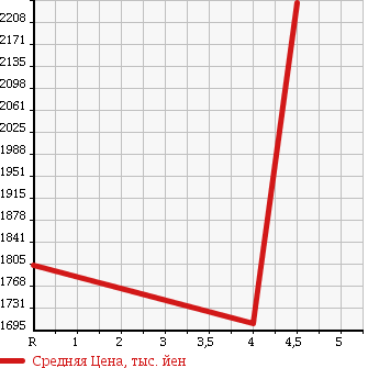 Аукционная статистика: График изменения цены HONDA Хонда  STEPWGN SPADA Спрада  2015 1500 RP4 SPADA COOL SPIRIT в зависимости от аукционных оценок
