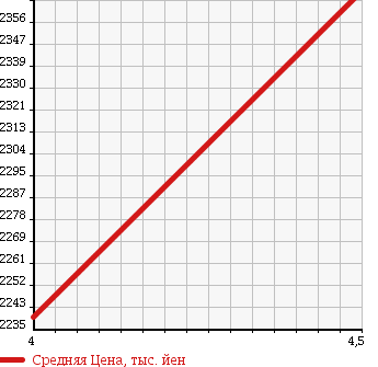 Аукционная статистика: График изменения цены HONDA Хонда  STEPWGN SPADA Спрада  2016 1500 RP4 SPADA COOL SPIRIT * HONDA SENSING в зависимости от аукционных оценок