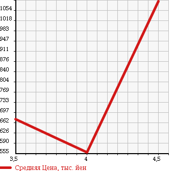 Аукционная статистика: График изменения цены HONDA Хонда  STEPWGN SPADA Спрада  2010 1990 RK5 Z в зависимости от аукционных оценок