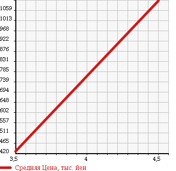 Аукционная статистика: График изменения цены HONDA Хонда  STEPWGN SPADA Спрада  2011 1990 RK5 Z в зависимости от аукционных оценок