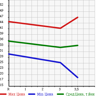 Аукционная статистика: График изменения цены HONDA Хонда  STEPWGN SPADA Спрада  2003 2000 RF5 в зависимости от аукционных оценок