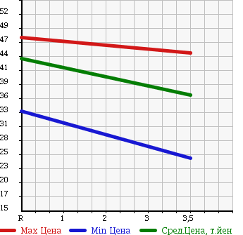 Аукционная статистика: График изменения цены HONDA Хонда  STEPWGN SPADA Спрада  2004 2000 RF5 в зависимости от аукционных оценок