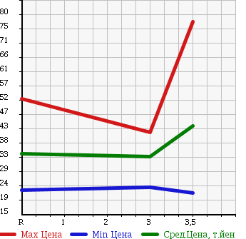 Аукционная статистика: График изменения цены HONDA Хонда  STEPWGN SPADA Спрада  2005 2000 RF5 в зависимости от аукционных оценок