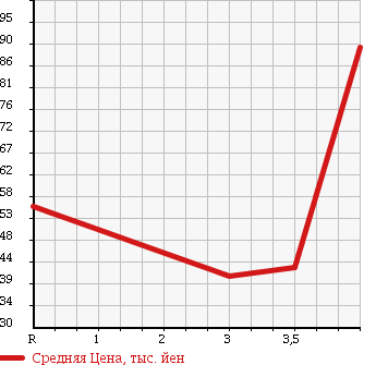Аукционная статистика: График изменения цены HONDA Хонда  STEPWGN SPADA Спрада  2005 2000 RF5 S в зависимости от аукционных оценок