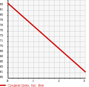 Аукционная статистика: График изменения цены HONDA Хонда  STEPWGN SPADA Спрада  2004 2000 RF5 S STYLE EDITION в зависимости от аукционных оценок