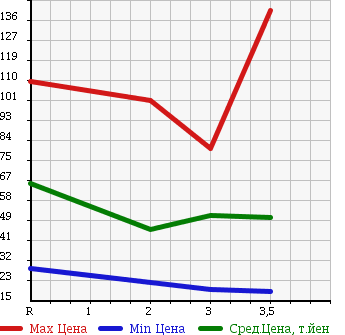 Аукционная статистика: График изменения цены HONDA Хонда  STEPWGN SPADA Спрада  2005 2000 RF5 S STYLE EDITION в зависимости от аукционных оценок