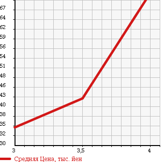Аукционная статистика: График изменения цены HONDA Хонда  STEPWGN SPADA Спрада  2003 2000 RF5 SPADA S в зависимости от аукционных оценок