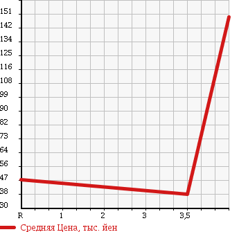 Аукционная статистика: График изменения цены HONDA Хонда  STEPWGN SPADA Спрада  2004 2000 RF5 SPADA S в зависимости от аукционных оценок