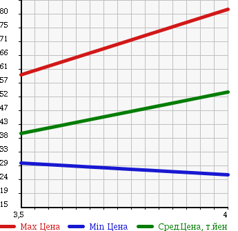 Аукционная статистика: График изменения цены HONDA Хонда  STEPWGN SPADA Спрада  2005 2000 RF5 SPADA S STYLE EDITION в зависимости от аукционных оценок