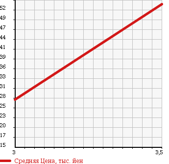 Аукционная статистика: График изменения цены HONDA Хонда  STEPWGN SPADA Спрада  2005 2000 RF5 STYLE EDITION в зависимости от аукционных оценок