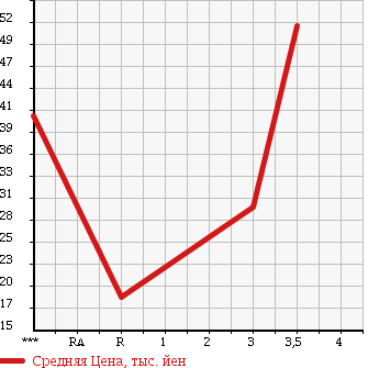 Аукционная статистика: График изменения цены HONDA Хонда  STEPWGN SPADA Спрада  2003 2000 RF6 4WD в зависимости от аукционных оценок