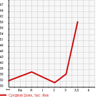 Аукционная статистика: График изменения цены HONDA Хонда  STEPWGN SPADA Спрада  2003 2000 RF6 4WD S в зависимости от аукционных оценок