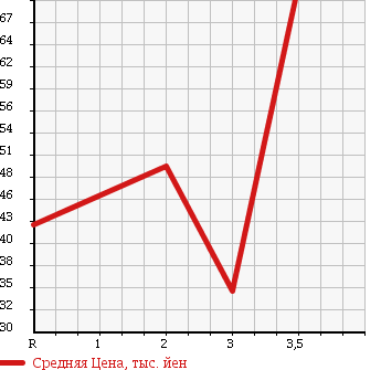 Аукционная статистика: График изменения цены HONDA Хонда  STEPWGN SPADA Спрада  2004 2000 RF6 4WD S в зависимости от аукционных оценок