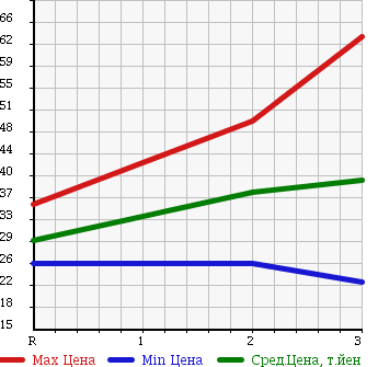 Аукционная статистика: График изменения цены HONDA Хонда  STEPWGN SPADA Спрада  2005 2000 RF6 4WD S в зависимости от аукционных оценок