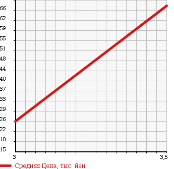 Аукционная статистика: График изменения цены HONDA Хонда  STEPWGN SPADA Спрада  2004 2000 RF6 4WD S HID EDITION в зависимости от аукционных оценок
