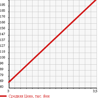 Аукционная статистика: График изменения цены HONDA Хонда  STEPWGN SPADA Спрада  2007 2000 RG1 в зависимости от аукционных оценок