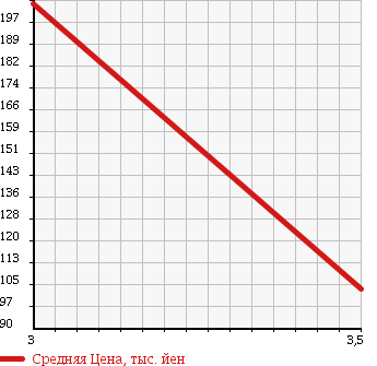 Аукционная статистика: График изменения цены HONDA Хонда  STEPWGN SPADA Спрада  2009 2000 RG1 в зависимости от аукционных оценок