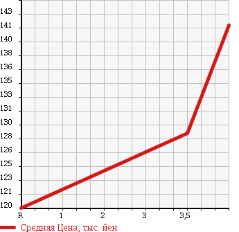 Аукционная статистика: График изменения цены HONDA Хонда  STEPWGN SPADA Спрада  2008 2000 RG1 S в зависимости от аукционных оценок