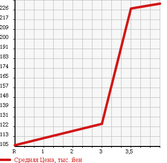 Аукционная статистика: График изменения цены HONDA Хонда  STEPWGN SPADA Спрада  2009 2000 RG1 S в зависимости от аукционных оценок