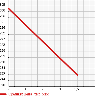 Аукционная статистика: График изменения цены HONDA Хонда  STEPWGN SPADA Спрада  2008 2000 RG1 S 8 PERSON в зависимости от аукционных оценок