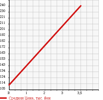 Аукционная статистика: График изменения цены HONDA Хонда  STEPWGN SPADA Спрада  2007 2000 RG1 S HDD NAVIGATION PACKAGE в зависимости от аукционных оценок