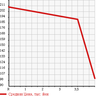 Аукционная статистика: График изменения цены HONDA Хонда  STEPWGN SPADA Спрада  2008 2000 RG1 S HDD NAVIGATION PACKAGE 8 PERSON в зависимости от аукционных оценок