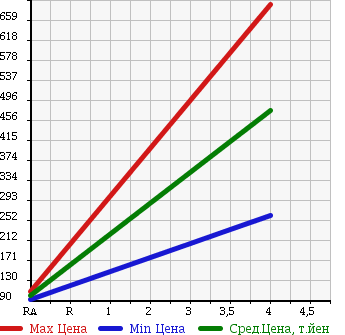 Аукционная статистика: График изменения цены HONDA Хонда  STEPWGN SPADA Спрада  2008 2000 RG1 S HDD NAVIGATION SMART STYLE ED в зависимости от аукционных оценок