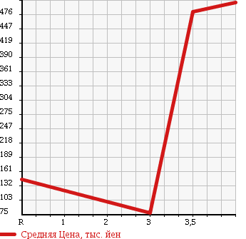 Аукционная статистика: График изменения цены HONDA Хонда  STEPWGN SPADA Спрада  2009 2000 RG1 S HDD NAVIGATION SMART STYLE EDITION в зависимости от аукционных оценок