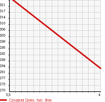 Аукционная статистика: График изменения цены HONDA Хонда  STEPWGN SPADA Спрада  2008 2000 RG1 S HDD NAVIGATION SMART STYLE EDITION 7 PERSON в зависимости от аукционных оценок