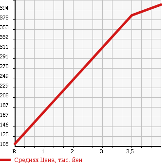 Аукционная статистика: График изменения цены HONDA Хонда  STEPWGN SPADA Спрада  2009 2000 RG1 S HDD NAVIGATION SMART STYLE EDITION 7 PERSON в зависимости от аукционных оценок