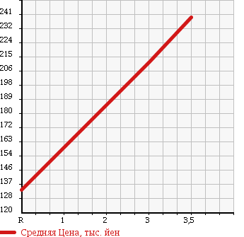 Аукционная статистика: График изменения цены HONDA Хонда  STEPWGN SPADA Спрада  2008 2000 RG1 S HDD NAVIGATION SMART STYLE EDITION 8 PERSON в зависимости от аукционных оценок