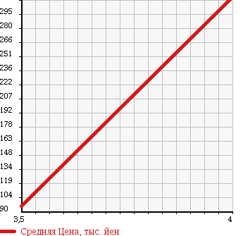 Аукционная статистика: График изменения цены HONDA Хонда  STEPWGN SPADA Спрада  2009 2000 RG1 S HDD NAVIGATION SS MANY ED в зависимости от аукционных оценок