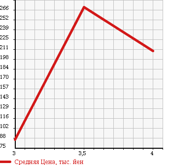 Аукционная статистика: График изменения цены HONDA Хонда  STEPWGN SPADA Спрада  2009 2000 RG1 S SMART STYLE EDITION в зависимости от аукционных оценок