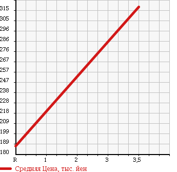 Аукционная статистика: График изменения цены HONDA Хонда  STEPWGN SPADA Спрада  2008 2000 RG1 S SMART STYLE EDITION 7 PERSON в зависимости от аукционных оценок