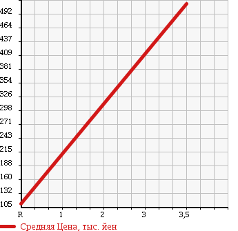 Аукционная статистика: График изменения цены HONDA Хонда  STEPWGN SPADA Спрада  2009 2000 RG1 S SMART STYLE EDITION 7 PERSON в зависимости от аукционных оценок