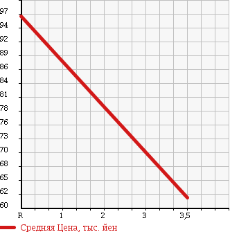 Аукционная статистика: График изменения цены HONDA Хонда  STEPWGN SPADA Спрада  2009 2000 RG1 S Z HDD NAVIGATION PACKAGE в зависимости от аукционных оценок