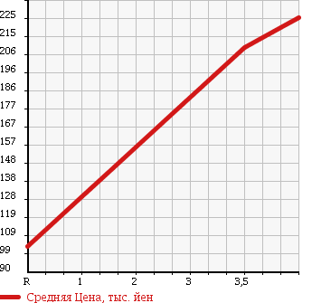 Аукционная статистика: График изменения цены HONDA Хонда  STEPWGN SPADA Спрада  2007 2000 RG1 S Z HDD NAVIGATION PACKAGE 7 PERSON в зависимости от аукционных оценок