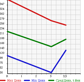 Аукционная статистика: График изменения цены HONDA Хонда  STEPWGN SPADA Спрада  2008 2000 RG1 S Z HDD NAVIGATION PACKAGE 7 PERSON в зависимости от аукционных оценок