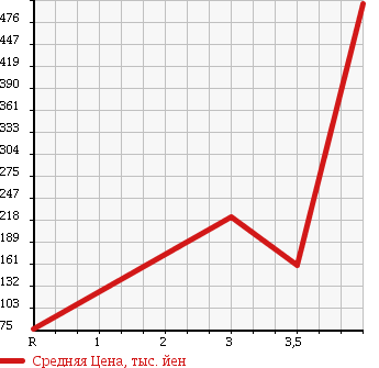 Аукционная статистика: График изменения цены HONDA Хонда  STEPWGN SPADA Спрада  2007 2000 RG1 S Z HDD NAVIGATION PACKAGE 8 PERSON в зависимости от аукционных оценок