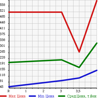 Аукционная статистика: График изменения цены HONDA Хонда  STEPWGN SPADA Спрада  2008 2000 RG1 S Z HDD NAVIGATION PACKAGE 8 PERSON в зависимости от аукционных оценок